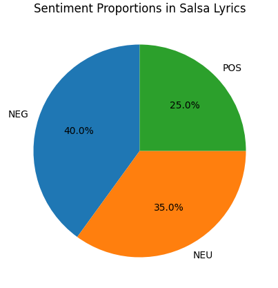 Sentiment proportions in Salsa.PNG