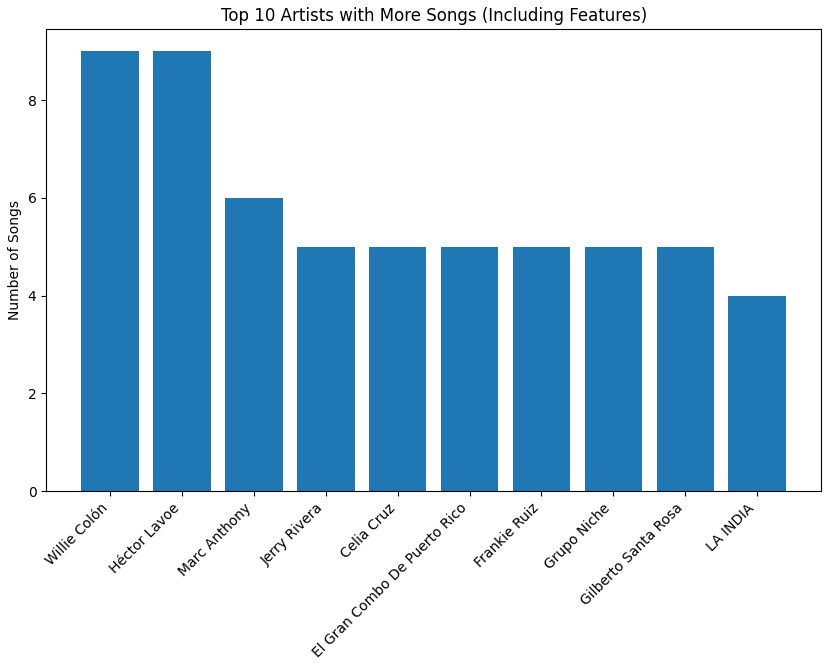 Top 10 in Artists with more songs.PNG