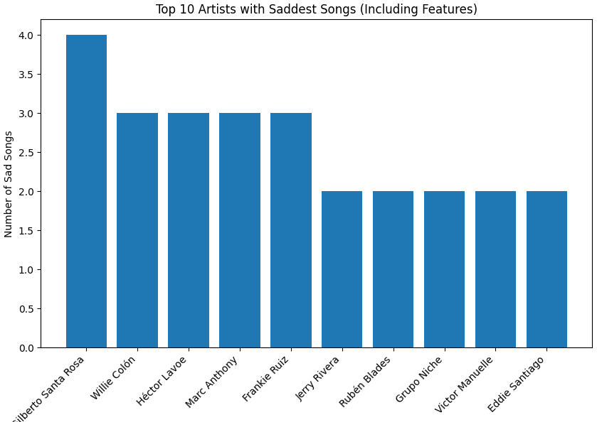 Top_10_Artists_with_saddest_songs.PNG